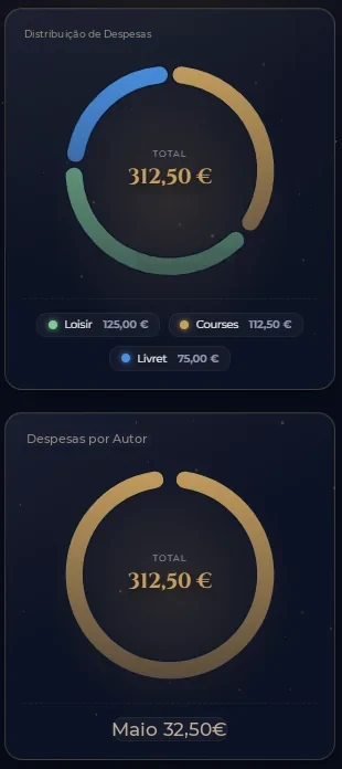 Análises Ozorys: repartição das despesas por categoria (gráfico circular) e projeção de poupança